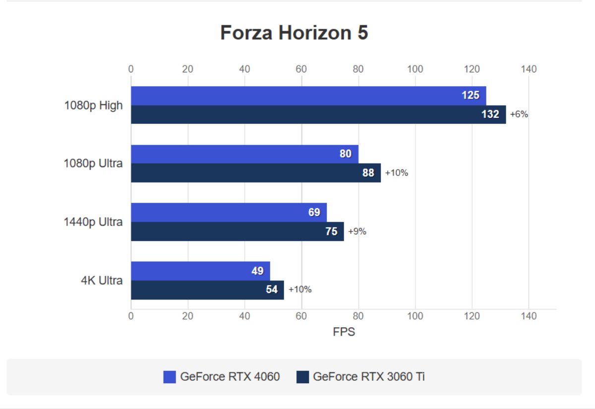 So sánh RTX 4060 và RTX 3060 Ti qua game Forza Horizon 5