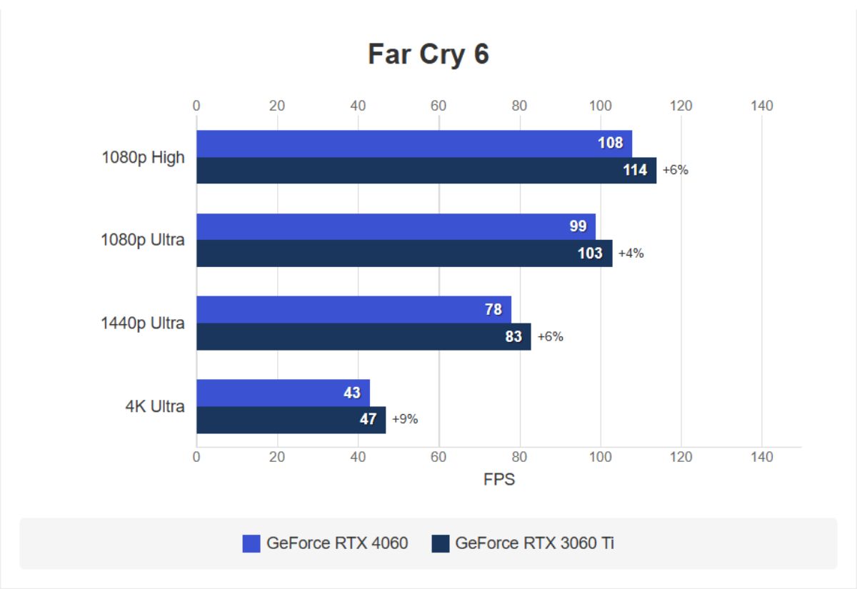 So sánh RTX 4060 và RTX 3060 Ti qua game Far Cry 6