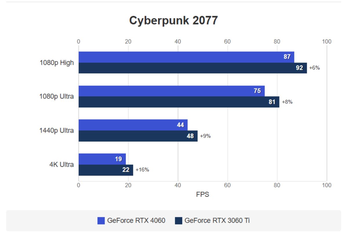 So sánh RTX 4060 và RTX 3060 Ti qua game CYBERPUNK 2077
