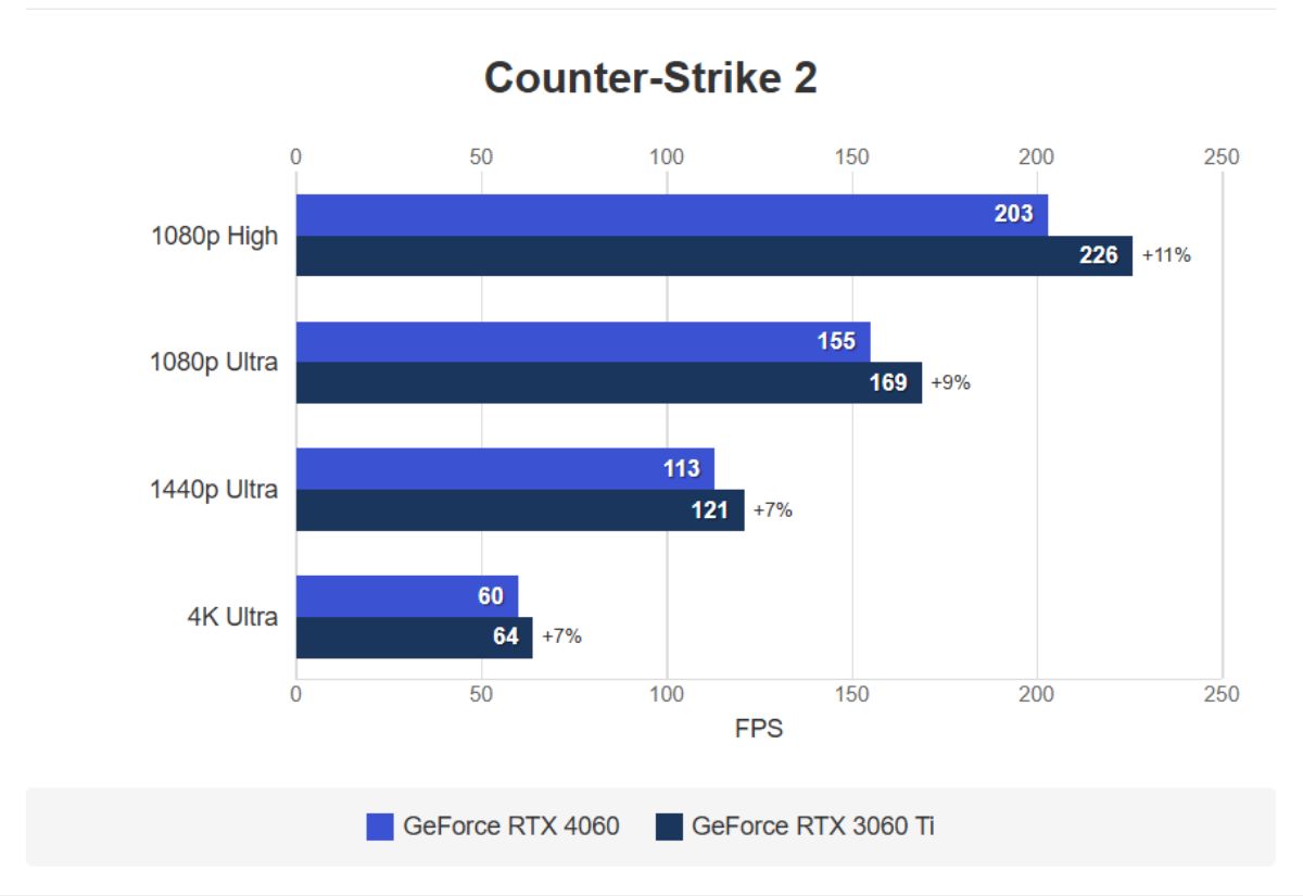 So sánh RTX 4060 và RTX 3060 Ti qua game Counter Strike 2