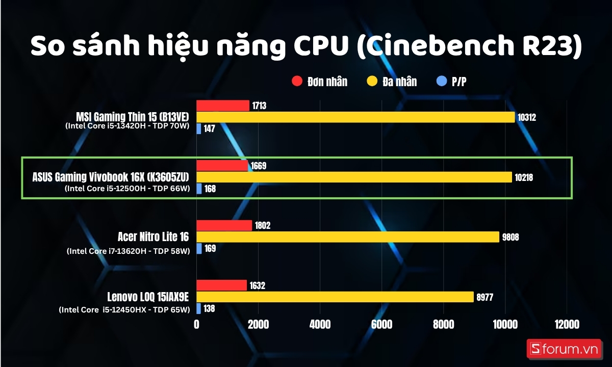 So sánh CPU ASUS Gaming Vivobook 16X