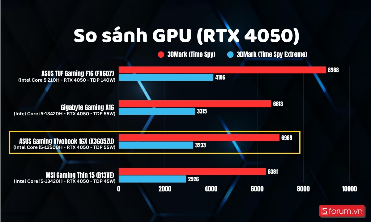 So sánh GPU trên ASUS Gaming Vivobook 16X