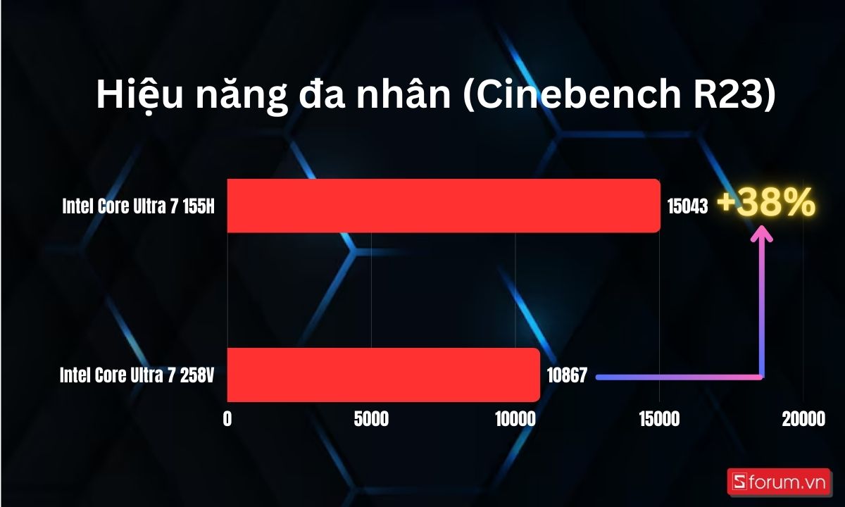 Hiệu năng đa nhân của Intel Core Ultra 7 155H và Ultra 7 258V