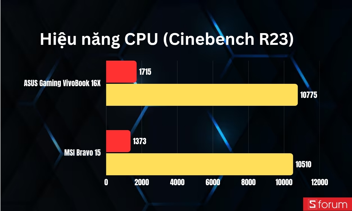 So sánh hiệu năng CPU