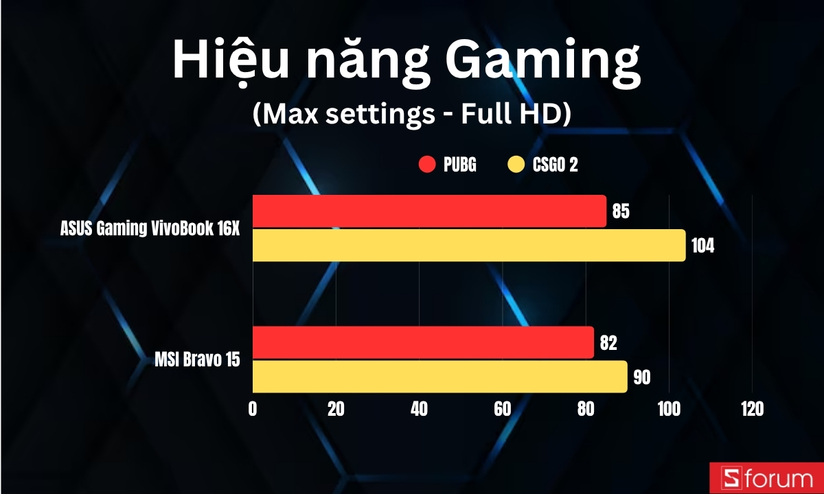 So sánh hiệu năng gaming (max settings + 1920 x 1200)