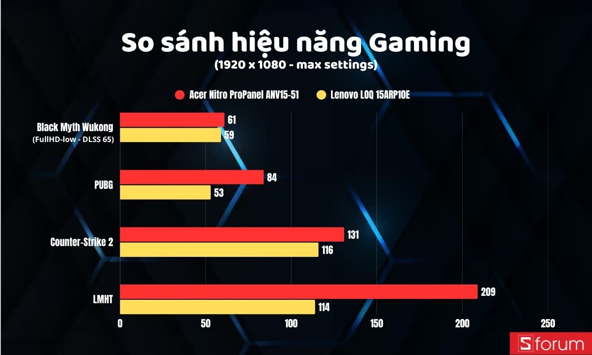 So sánh hiệu năng gaming giữa Acer Nitro ProPanel ANV15 và Lenovo LOQ 15ARP10E