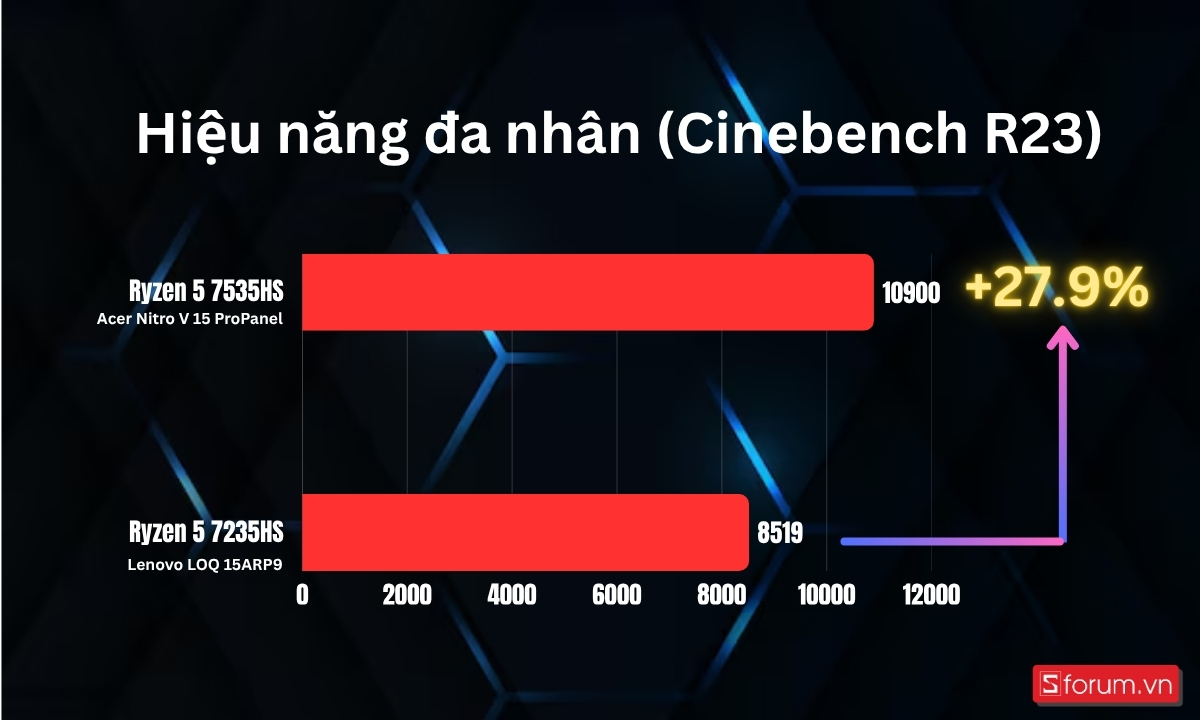 So sánh hiệu năng đa nhân cả hai máy