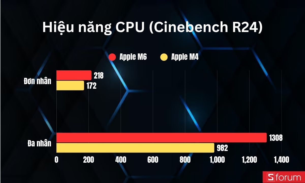 So sánh Chip M6 và M4 qua Cinebench R24