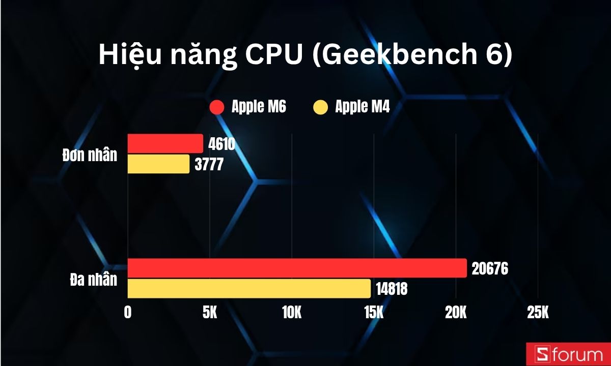 So sánh Chip M6 và M4 qua Geekbench 6