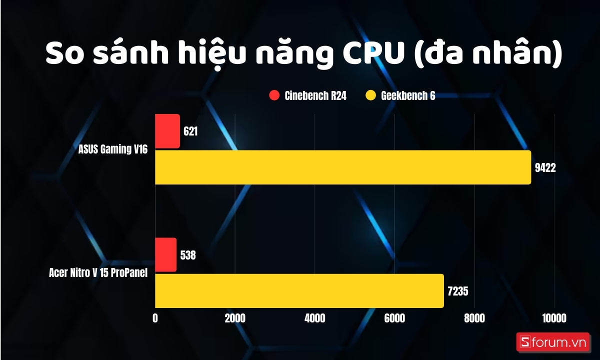 So sánh hiệu năng đa nhân của hai máy