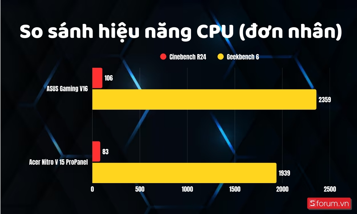 So sánh hiệu năng đơn nhân của hai máy