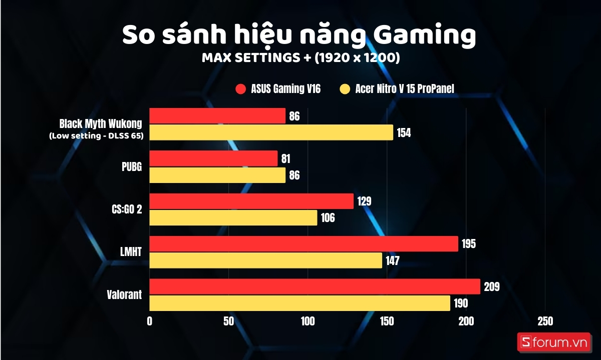 So sánh hiệu năng gaming của hai máy
