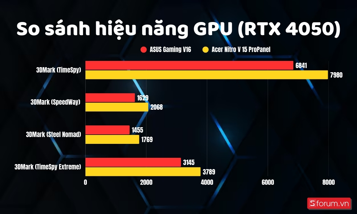 So sánh hiệu năng GPU của hai máy