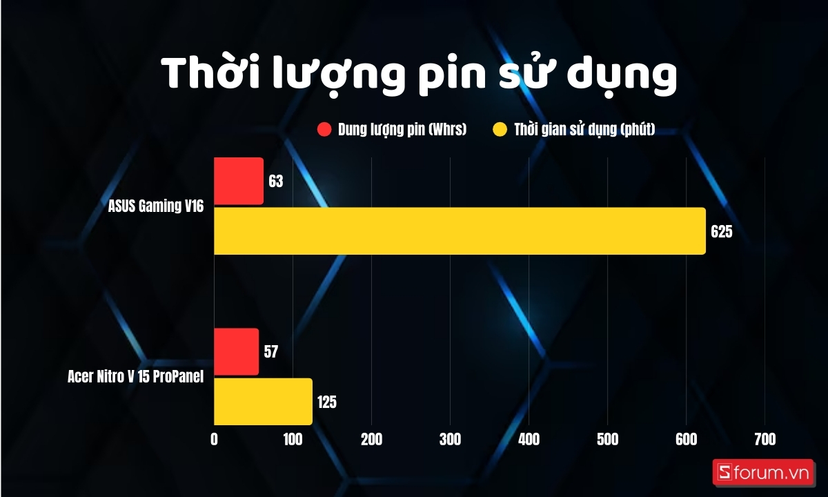 Thời lượng sử dụng pin của cả hai máy