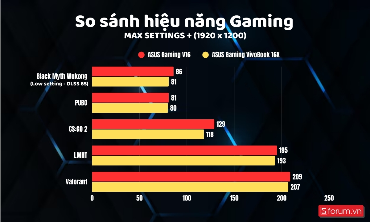 So sánh hiệu năng gaming giữa ASUS Gaming V16 và ASUS Gaming VivoBook 16X