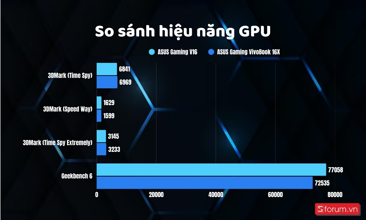 So sánh hiệu năng GPU giữa ASUS Gaming V16 và ASUS Gaming VivoBook 16X