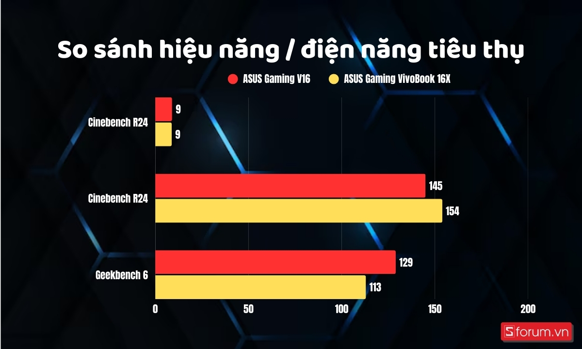 So sánh hiệu năng trên điện năng tiêu thụ giữa ASUS Gaming V16 và ASUS Gaming VivoBook 16X