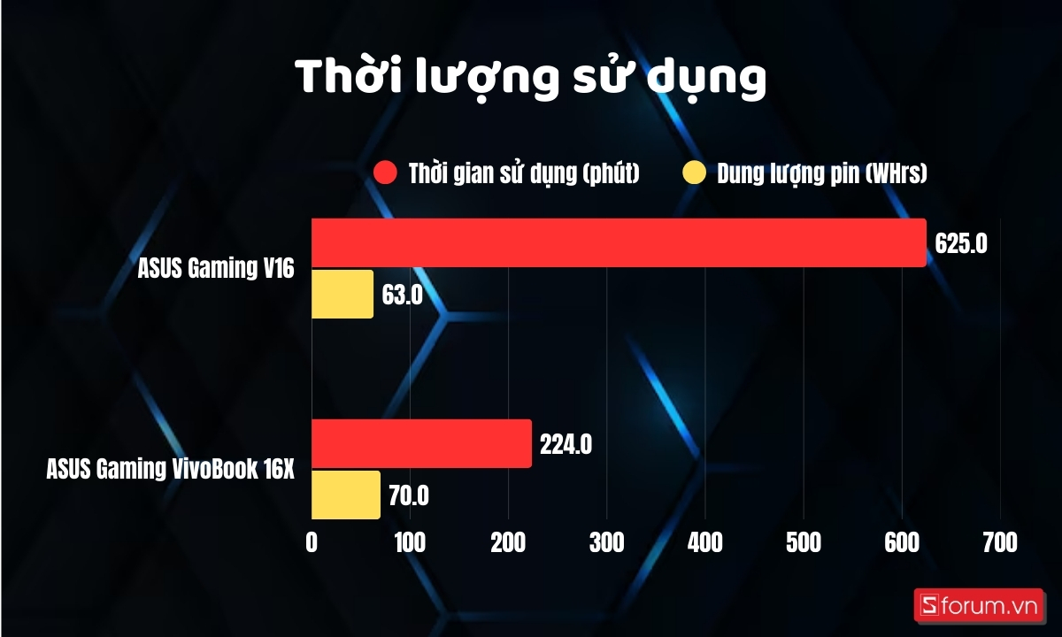 So sánh thời lượng pin giữa ASUS Gaming V16 và ASUS Gaming VivoBook 16X