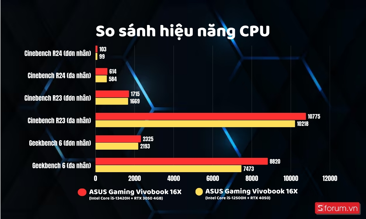 So sánh hiệu năng CPU của ASUS Gaming Vivobook 16X