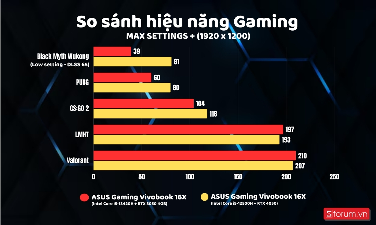 So sánh hiệu năng gaming của ASUS Gaming Vivobook 16X