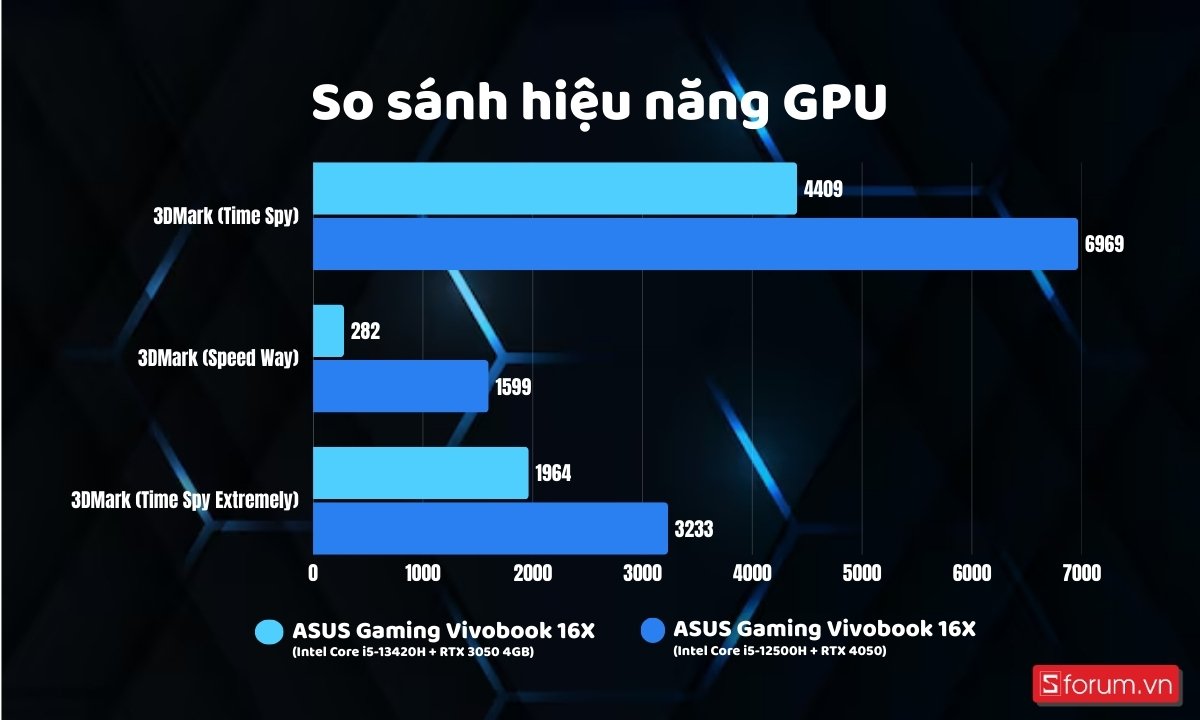 So sánh hiệu năng GPU của ASUS Gaming Vivobook 16X