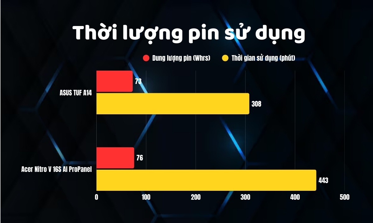 Bảng so sánh thời lượng pin hai máy