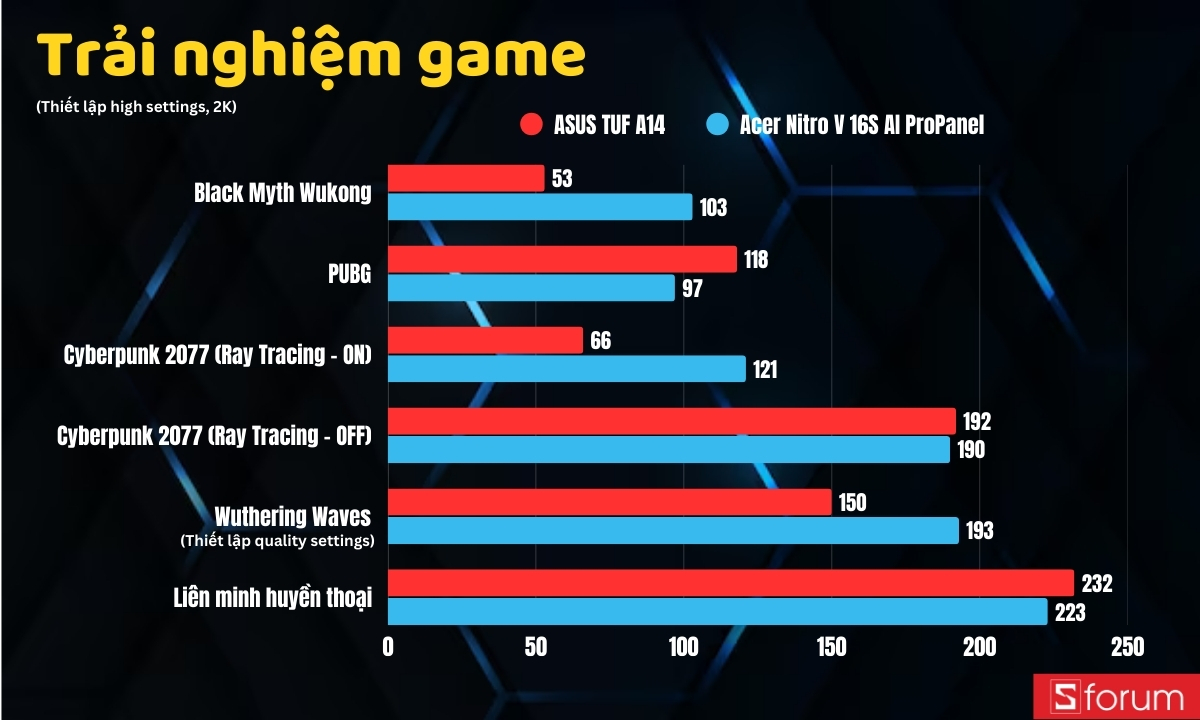 Bảng số liệu FPS trung bình khi chơi game 2K