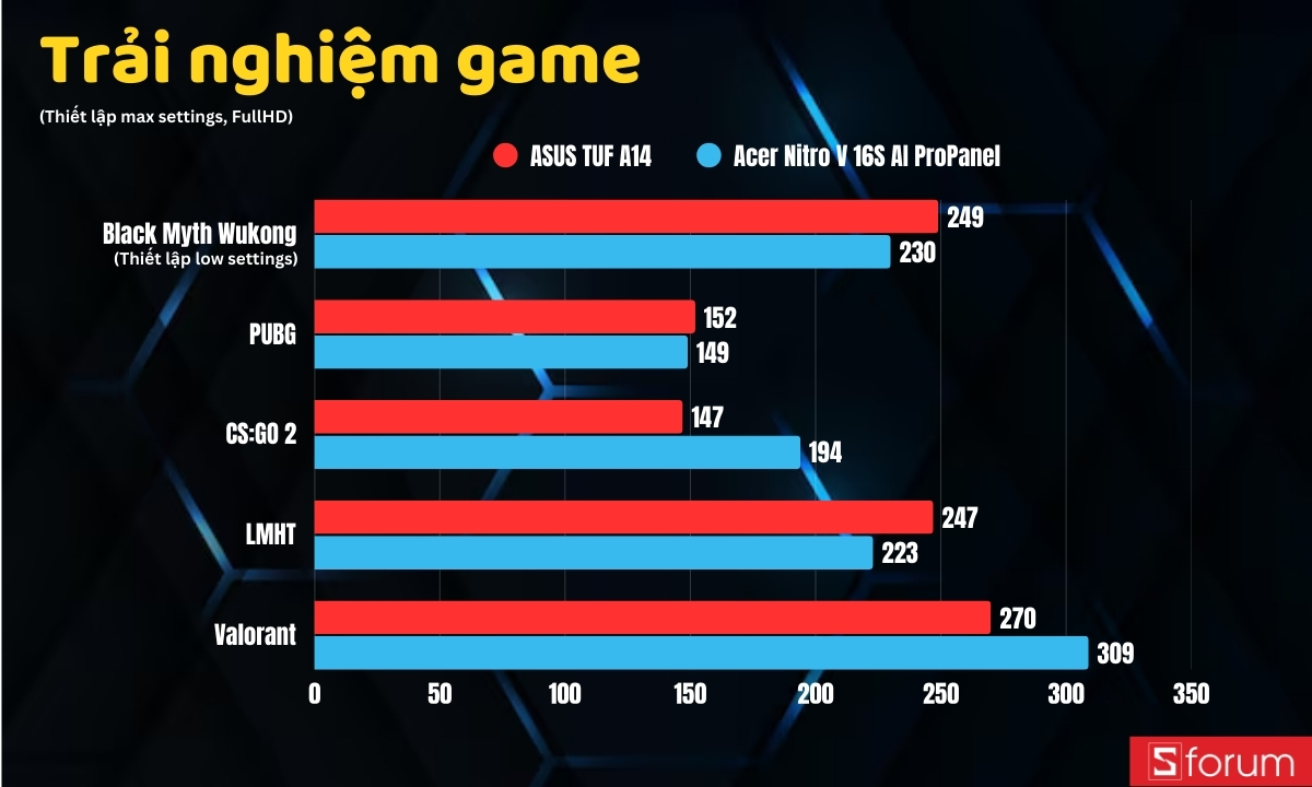 Bảng số liệu FPS trung bình khi chơi game FullHD