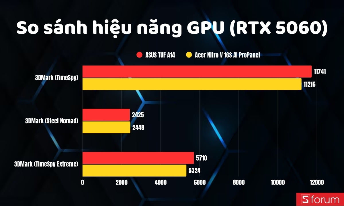 Bảng so sánh hiệu năng GPU (3DMark)