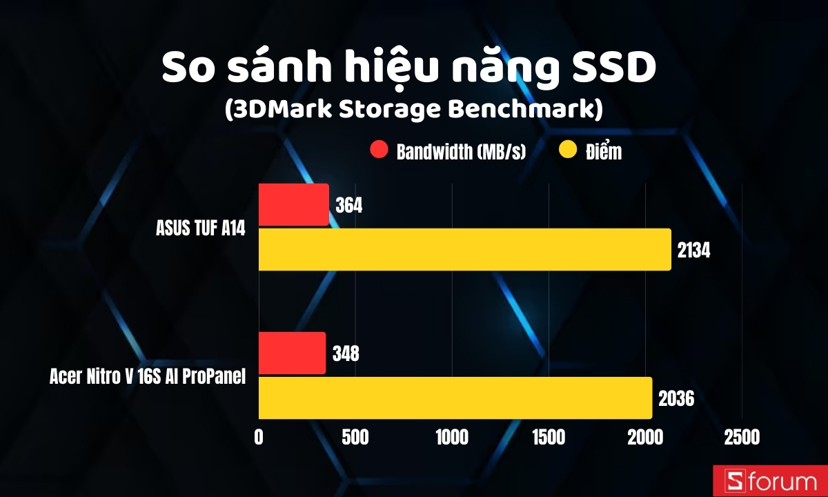 Bảng so sánh hiệu năng SSD