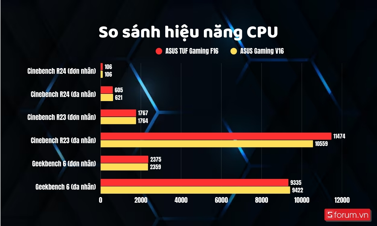 So sánh CPU ASUS TUF Gaming F16 và ASUS Gaming V16