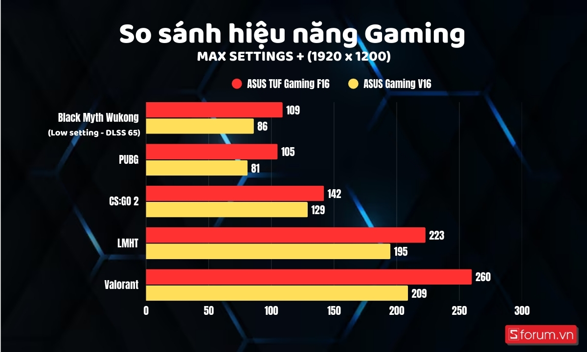 So sánh hiệu năng gaming giữa ASUS TUF Gaming F16 và ASUS Gaming V16