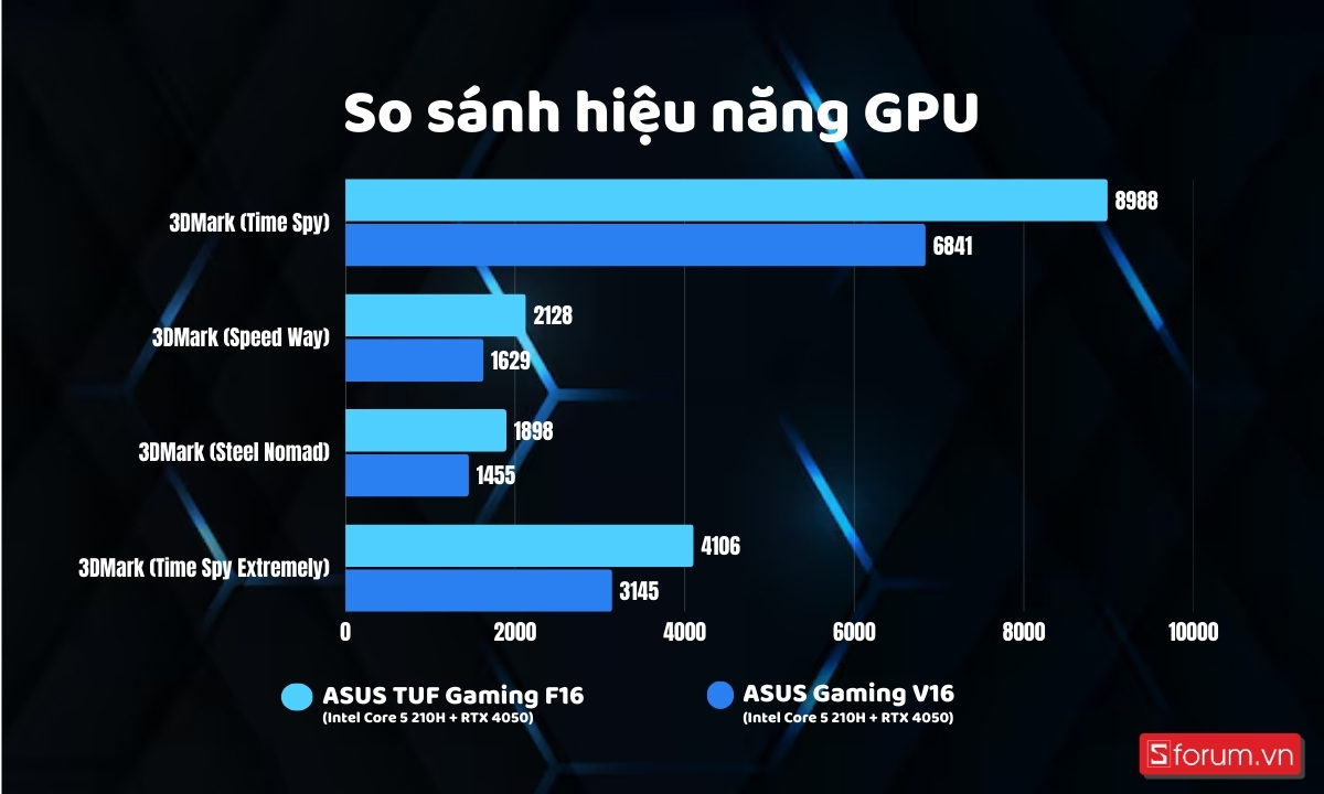 So sánh GPU giữa ASUS TUF Gaming F16 và ASUS Gaming V16