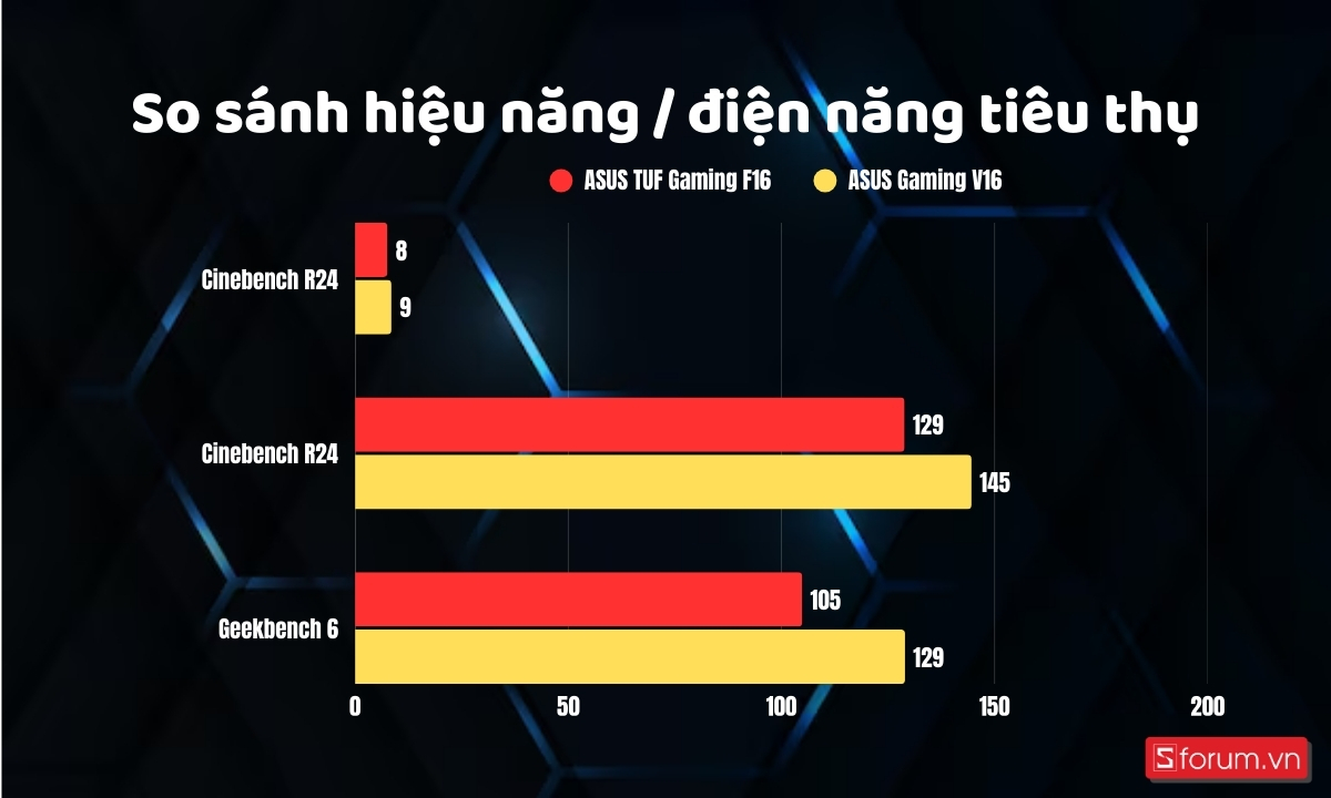 So sánh hiệu năng trên điện năng tiêu thụ giữa ASUS TUF Gaming F16 và ASUS Gaming V16