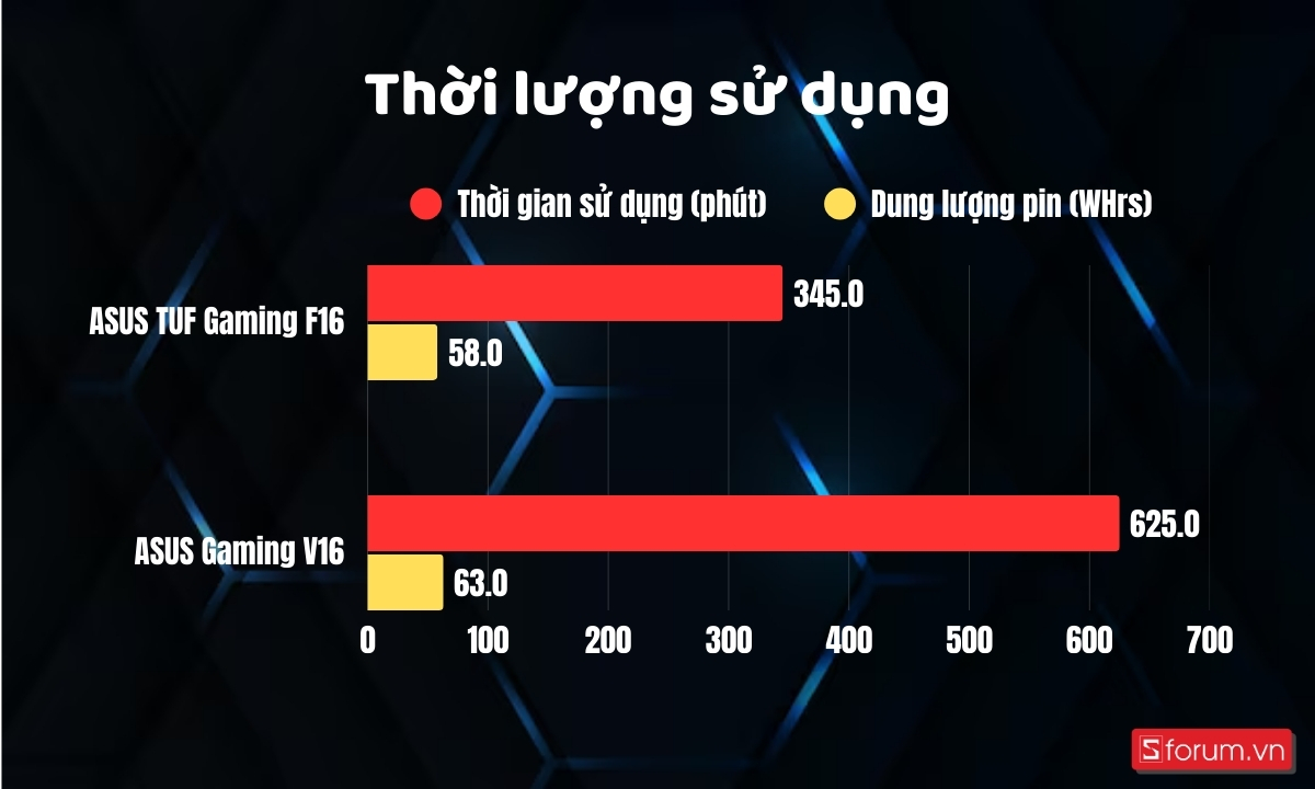 So sánh thời lương pin cả hai mẫu máy