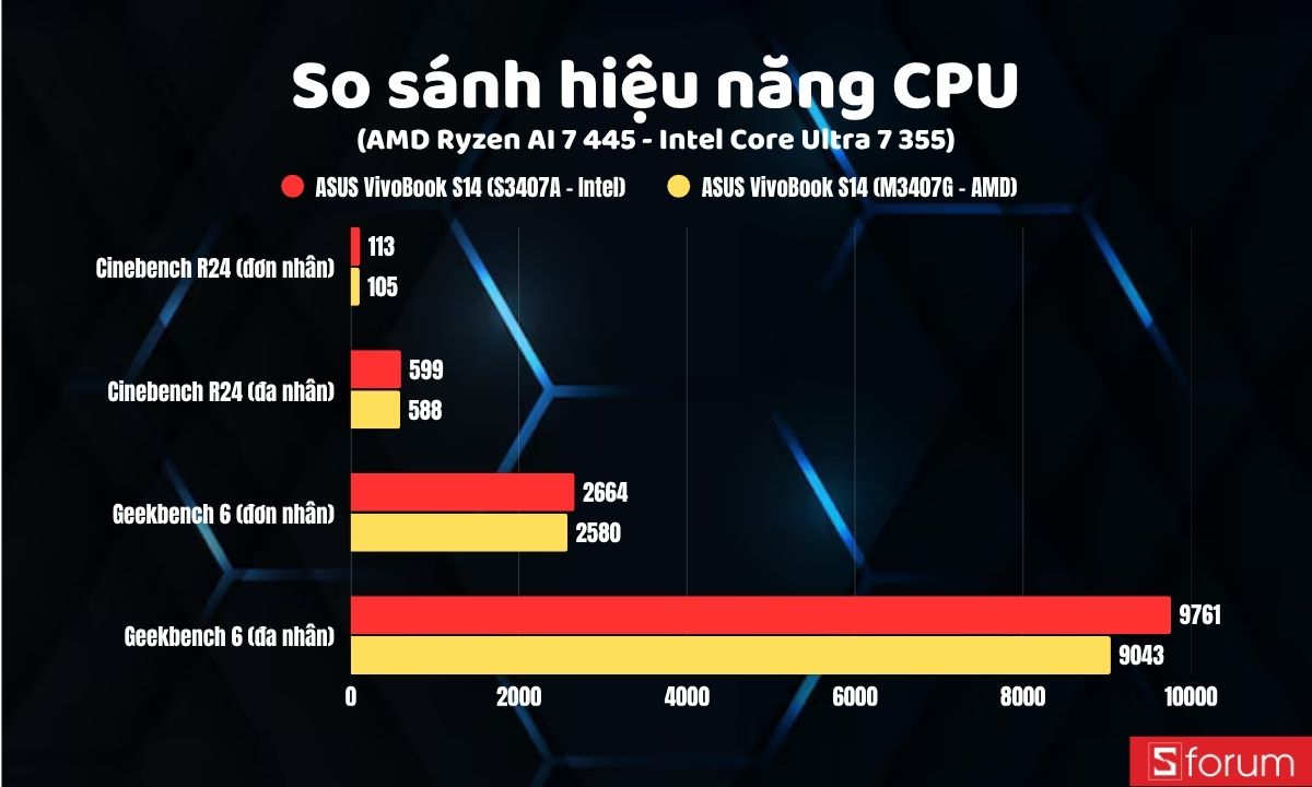 So sánh hiệu năng CPU trên ASUS VivoBook S 14 cấu hình AMD và Intel