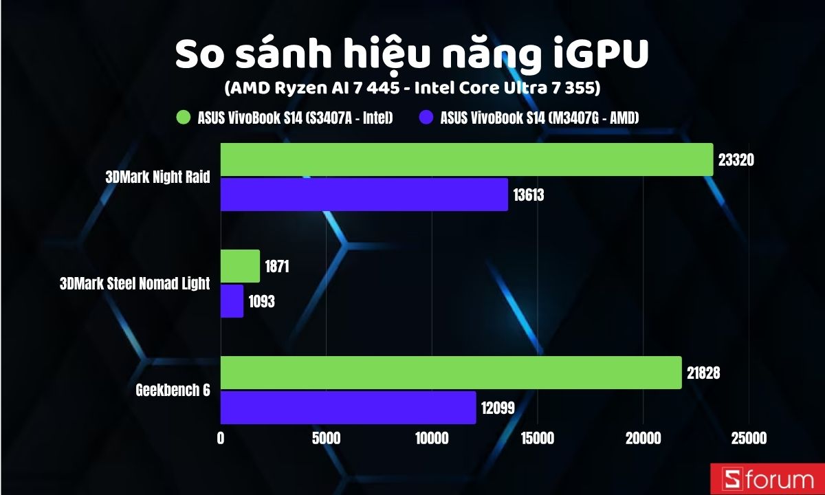So sánh hiệu năng iGPU trên ASUS VivoBook S 14 cấu hình AMD và Intel