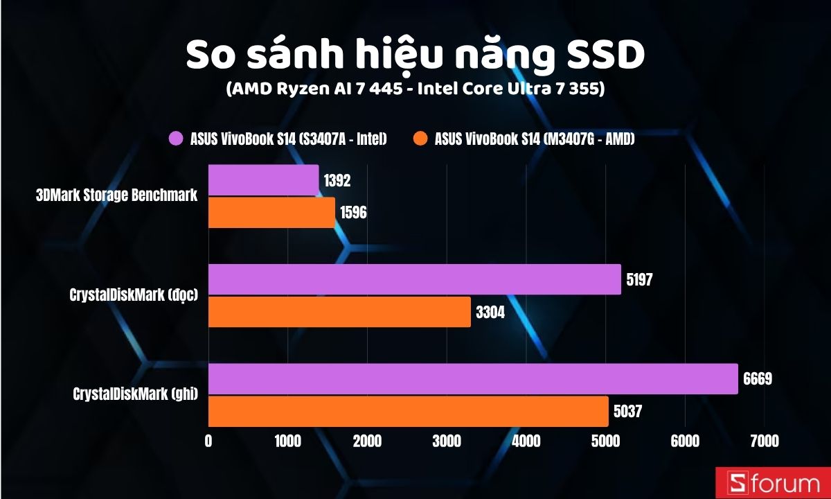 So sánh hiệu năng SSD trên ASUS VivoBook S 14 cấu hình AMD và Intel