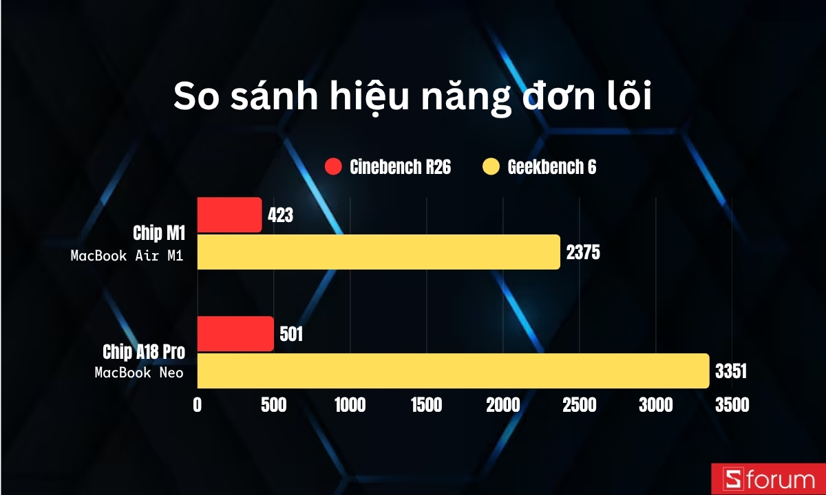 So sánh hiệu năng đơn lõi giữa A18 Pro và M1