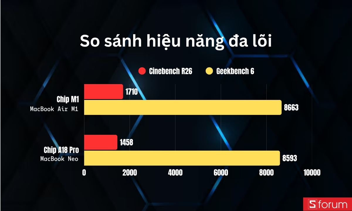 So sánh hiệu năng đa lõi giữa A18 Pro và M1
