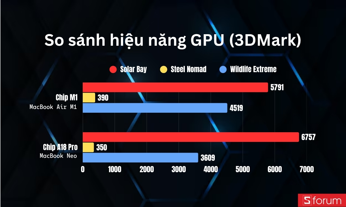 So sánh hiệu năng GPU giữa A18 Pro và M1