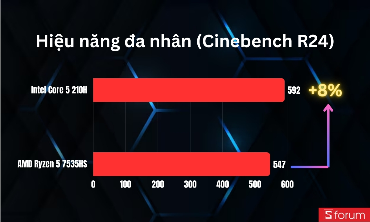 So sánh hiệu năng đa nhân trên hai mẫu CPU