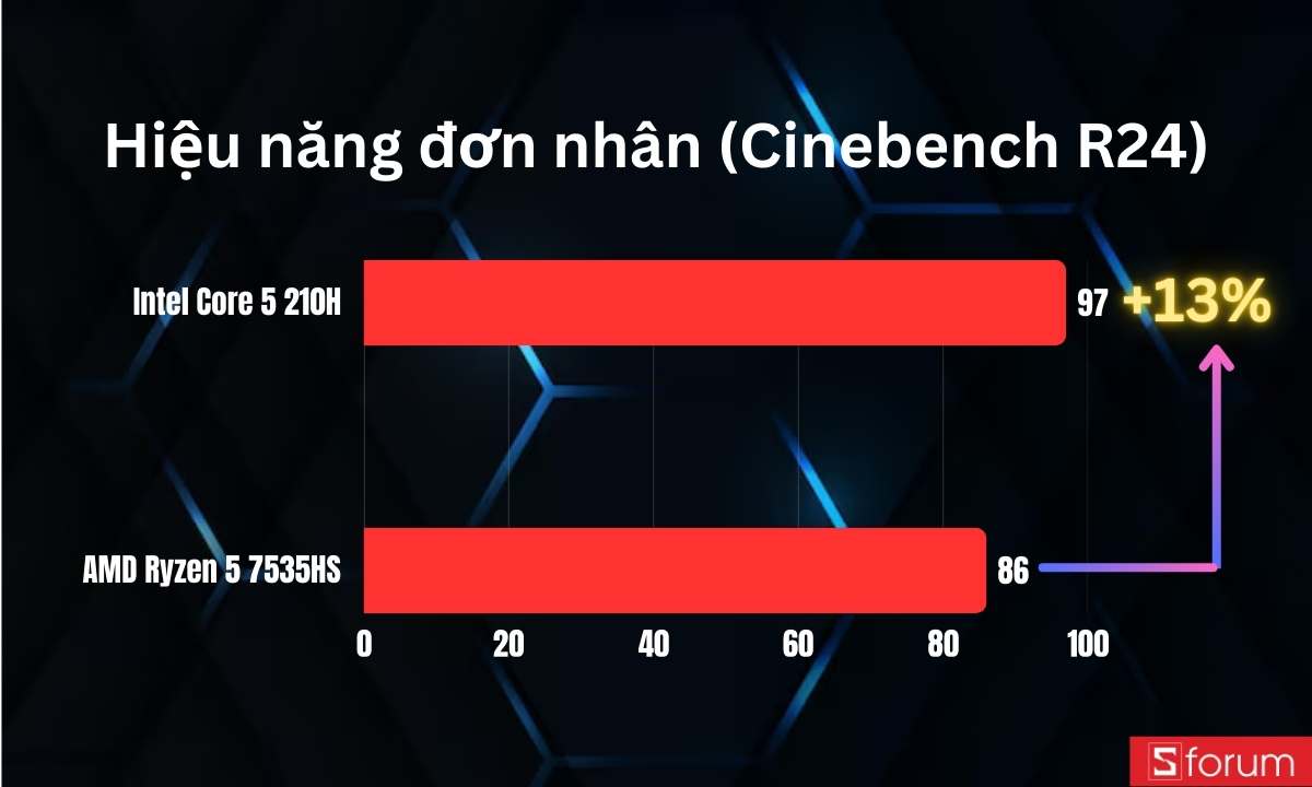 So sánh hiệu năng đơn nhân trên hai mẫu CPU