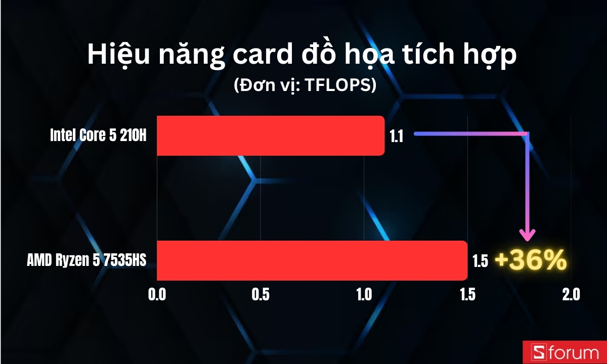 So sánh hiệu năng đồ hoạ tích hợp của hai mẫu CPU