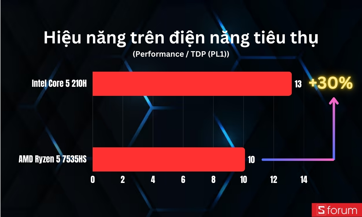 So sánh hiệu năng trên điện năng tiêu thụ của hai mẫu CPU