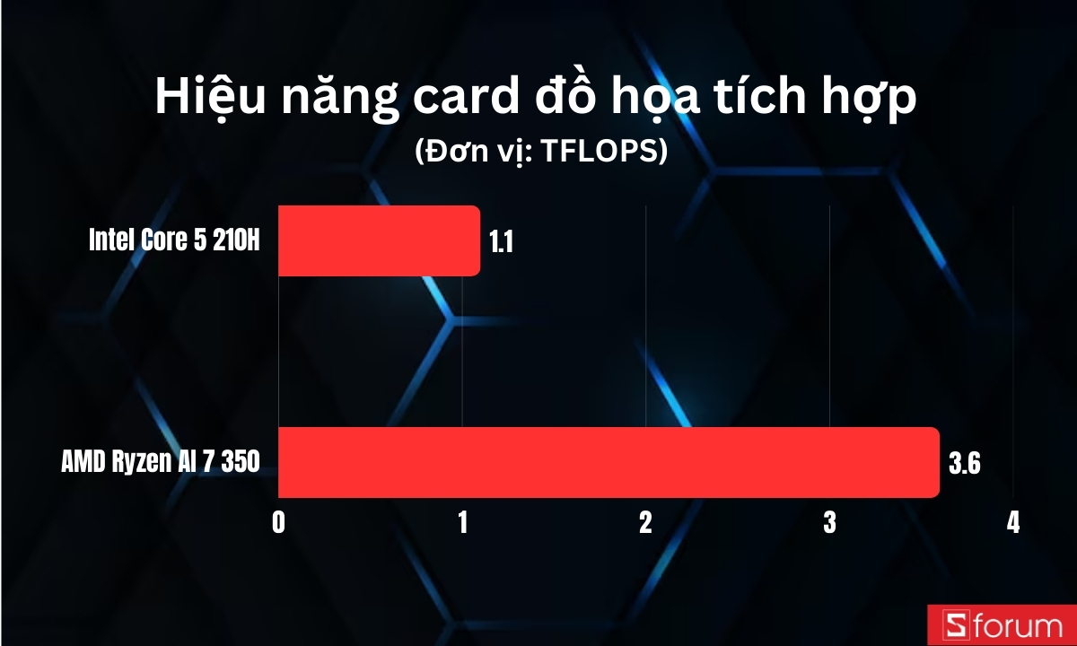 So sánh đồ hoạ tích hợp