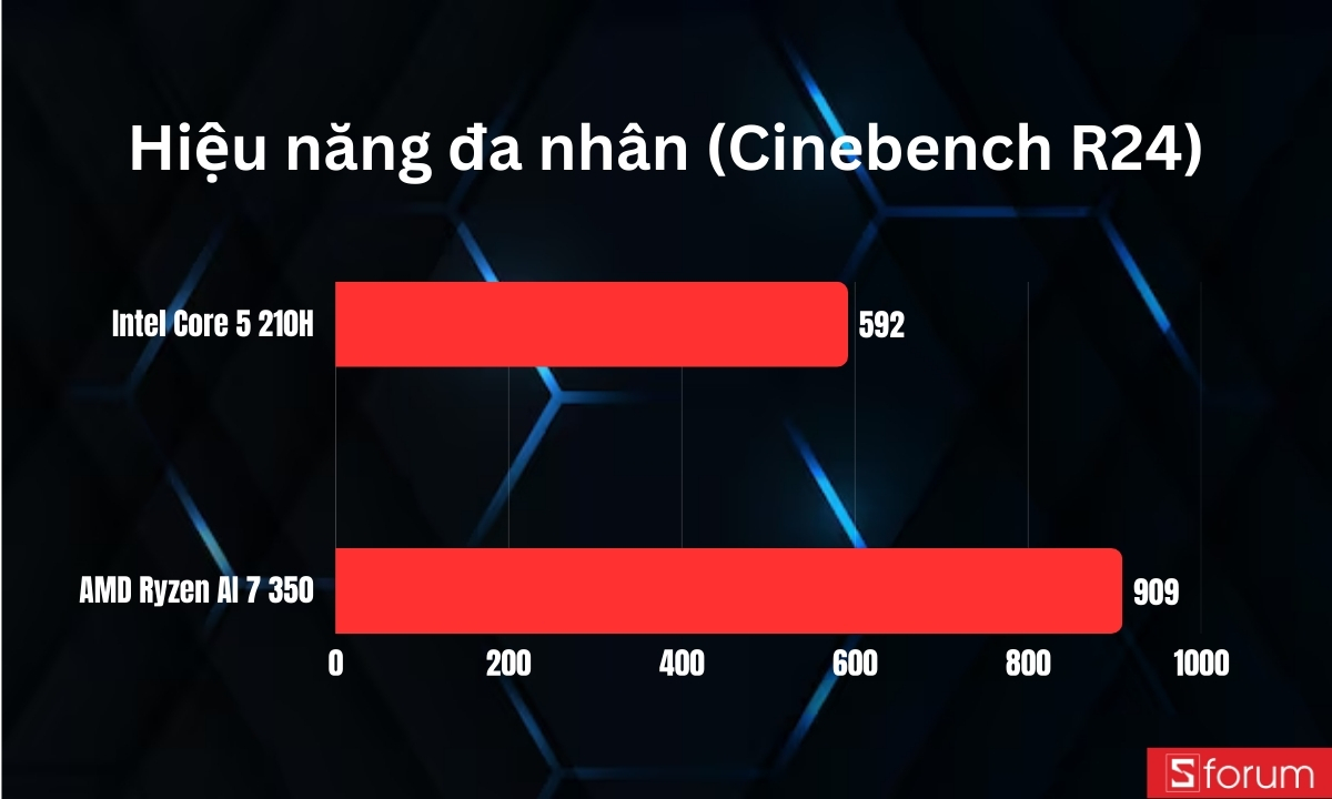 So sánh hiệu năng đa nhân