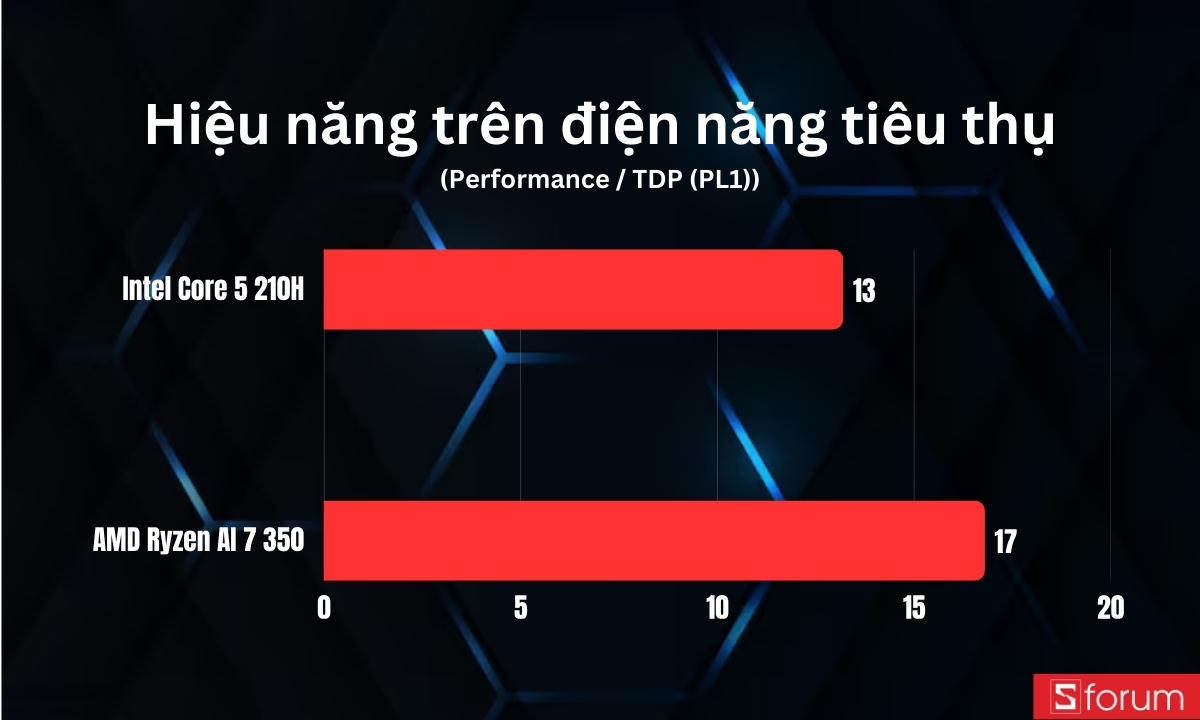 So sánh hiệu năng trên điện năng tiêu thụ