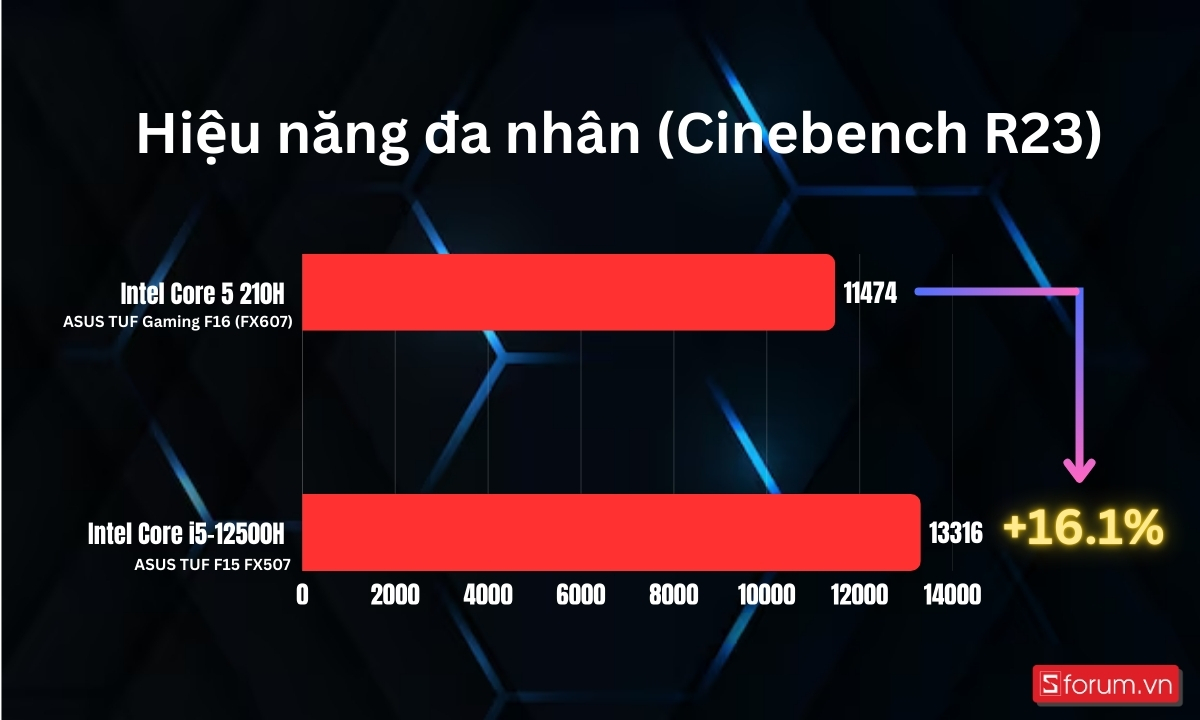 Hiệu năng đa nhân giữa Intel Core 5 210H và Core i5-12500H