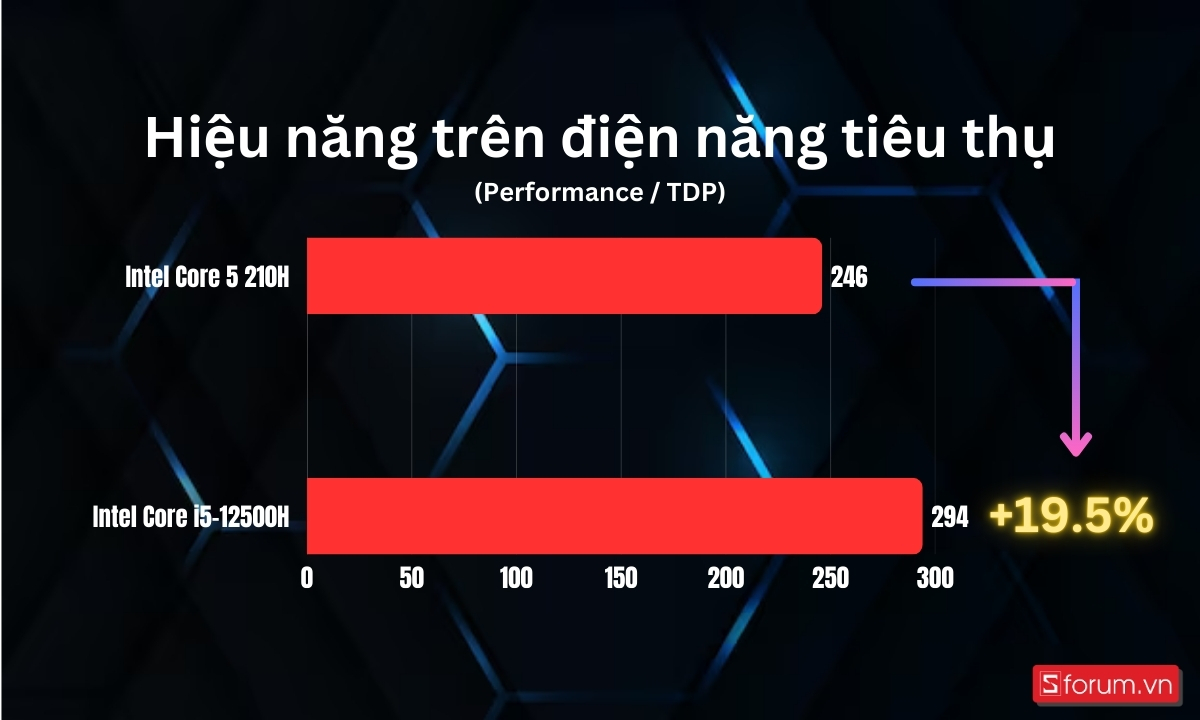 Hiệu năng trên điện năng tiêu thụ giữa Intel Core 5 210H và Core i5-12500H